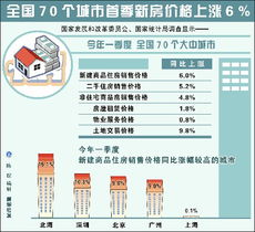 中国70个大中城市一季度新房价格较去年同期上涨6